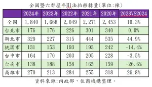 ▲全國暨六都歷年H1法拍移轉量。（圖／住商機構提供）