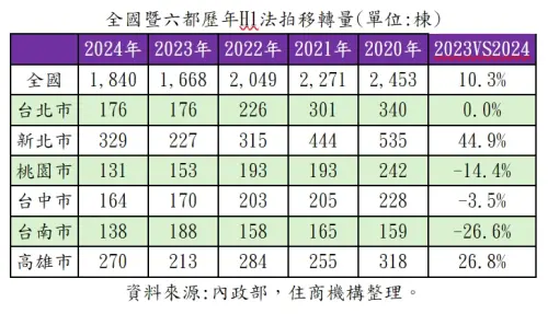 ▲全國暨六都歷年H1法拍移轉量。（圖／住商機構提供）