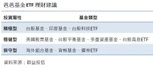 ▲爸爸基金ETF理財建議（圖／群益投信）