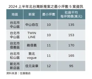 ▲2024上半年北台灣新推案之最小坪數5案資訊。（圖／住展雜誌提供）