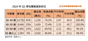 ▲2024年Q1男性購屋貸款狀況。圖／台灣房屋