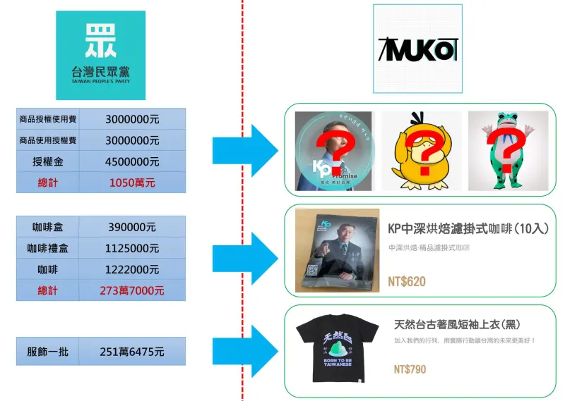 ▲四叉貓質疑，總統大選時柯文哲團隊的三項經費可疑之處，包括咖啡費用、衣服開銷和授權金。（圖／四叉貓臉書）