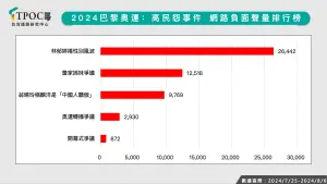 ▲TPOC台灣議題研究中心公布奧運民怨事件排行。（圖／取自TPOC台灣議題研究中心）