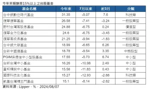 ▲今年來報酬率15%以上之台股基金。（資料來源／Lipper）