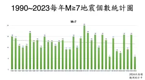 ▲日本今日模達7.1地震，是今年全球第7起規模7以上強震，也是下半年的第4起。（圖／郭鎧紋提供）