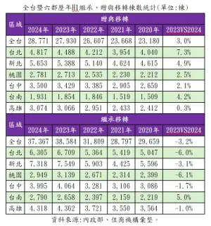 ▲全台暨六都歷年H1繼承、贈與移轉棟數統計。（圖／住商機構提供）