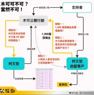 ▲時代力量統整民眾黨與木可公關公司的關聯，並提出相關質疑。（圖／自時代力量提供）