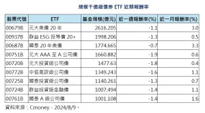 ▲規模千億級債券ETF近期報酬率（資料來源／CMoney）