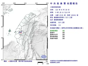 快訊／9:29嘉義地牛翻身！規模3.5地震、最大震度3級　台南也有感
