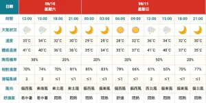 ▲8/10情人情，臺北市大同區（大稻埕）鄉鎮天氣預報。（圖／中央氣象署）