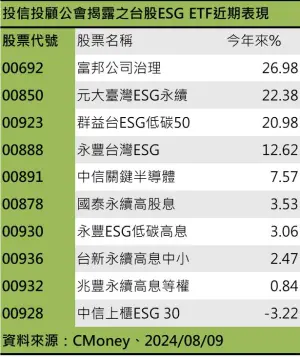 ▲投信投顧公會揭露之台股ESG ETF近期表現（資料來源／CMoney）