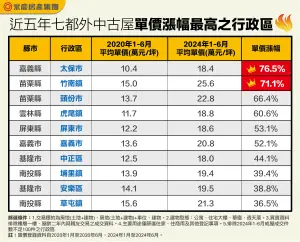 ▲近五年七都外中古屋單價漲幅最高之行政區。（圖／永慶房屋提供）