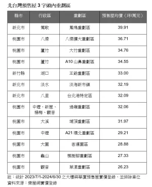 ▲北台灣「3字頭以內」預售屋重劃區一覽。（圖／樂屋網提供）