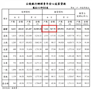 ▲財政部公布新青安房貸最新統計，今年6月單月核貸戶數為7244戶，核貸金額567.7億元，分別較5月減少12.44%、10.74%。（圖／翻攝財政部網站）