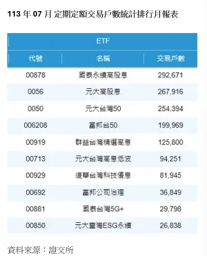 ▲113年07月定期定額交易戶數統計排行月報表。（資料來源／證交所）