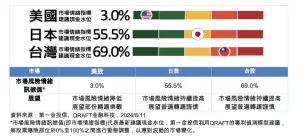 ▲美日市場情緒指標建議現金水位。（資料來源／第一金投信、QRAFT）