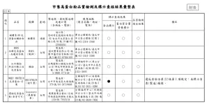 ▲行政院消保處抽驗市售高蛋白粉，其中有7件食品標示不符規定。（圖／行政院消保處）