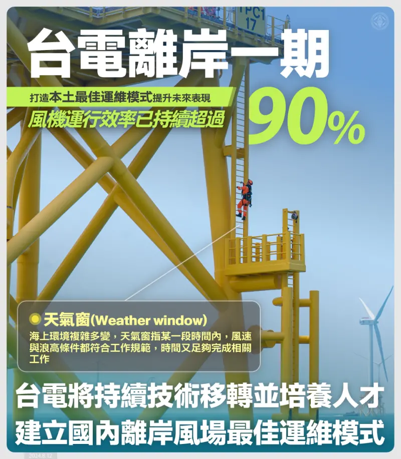 ▲台電離岸一期風機年可用率已達90%。(圖/台電)