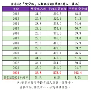 ▲歷年4月「雙貸族」人數與金額。（圖／住商機構提供）