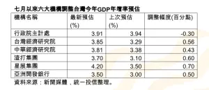 ▲7月以來6大機構調整台灣今年GDP年增率預估。(圖／統一投信整理)