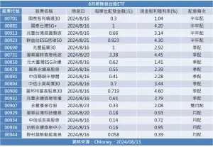 ▲8月將除息之台股ETF。（資料來源／CMoney）