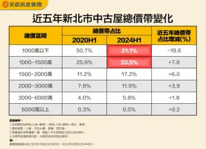 ▲近五年新北市中古屋總價帶變化。（圖／永慶房屋提供）