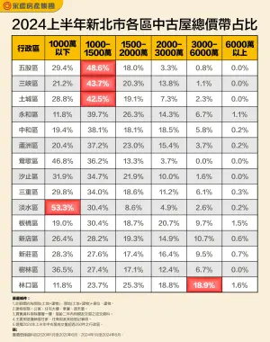 ▲2024上半年新北市各區中古屋總價帶占比。（圖／永慶房屋提供）