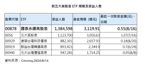 ▲前5大高股息ETF規模及受益人表（資料來源／CMoney）