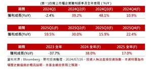 ▲台灣上市櫃企業獲利逐季及全年表現（YoY）。（資料來源／Bloomberg、野村投信）