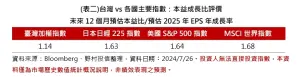 ▲台灣與各國主要指數:本益成長比評價（資料來源／Bloomberg、野村投信）