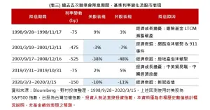 ▲過去5次聯準會降息期間，基準利率變化及股市表現（資料來源／Bloomberg、野村投信）