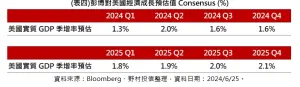 ▲彭博對美國經濟成長預估值（資料來源／Bloomberg、野村投信）