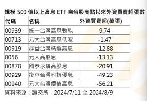 ▲規模500億以上高息ETF自台股高點以來外資買賣超張數。（資料來源／證交所）