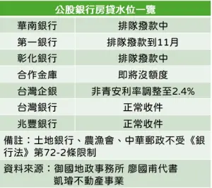 ▲全台24家銀行房貸水位一覽。（圖／記者徐銘穗製表）