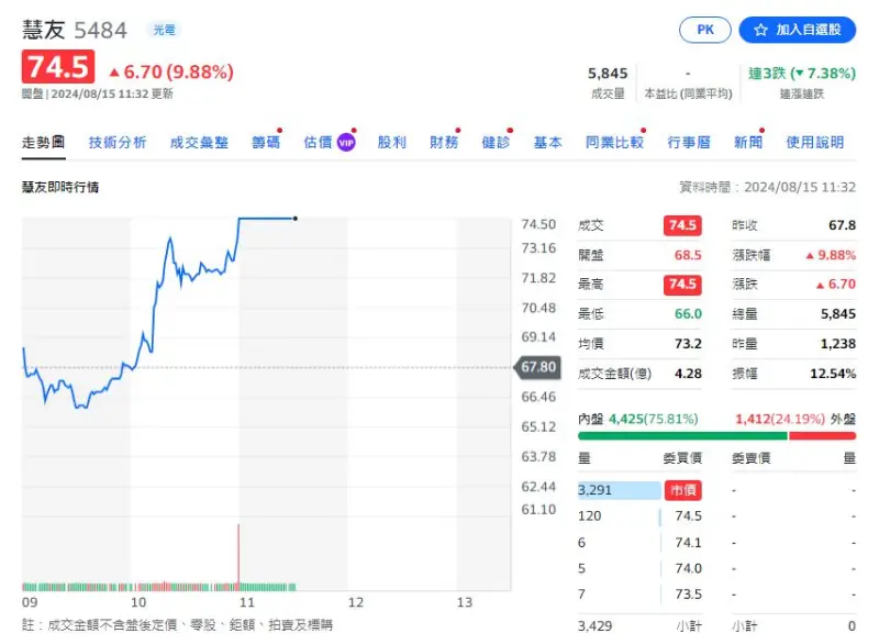 ▲慧友盤中股價點火攻上漲停。(圖/翻攝yahoo!股市)
