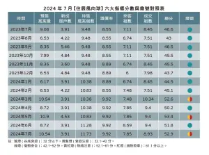 ▲7月住展風向球。（圖／住展提供）