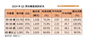 ▲2024年Q1六都和新竹縣市男性購屋貸款狀況。（圖／台灣房屋提供）