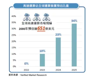 ▲高速運算佔全球運算裝置預估比重。（資料來源／Verified Market Research）