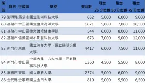 ▲全台大學租金。（圖／內政部）