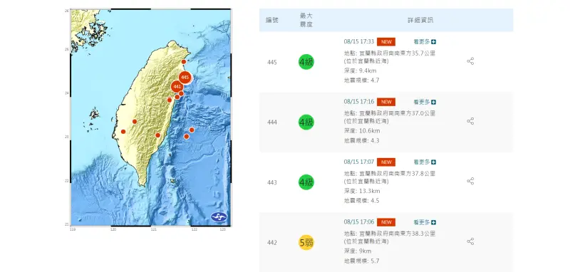 ▲8月15日17:06發生芮氏規模5.7地震後，餘震不斷，至少又3起餘震。（圖／中央氣象署）