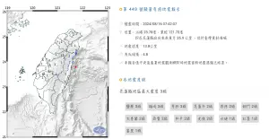 快訊／花蓮10分鐘連續5地震！規模最大6.3　半個台灣震度3級以上
