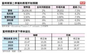 ▲酷澎Coupang進逼電商寶座，富邦媒MOMO遭法人下修本益比（圖／財訊雙週刊）