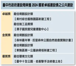 ▲台中市政府建設局榮獲2024國家卓越建設獎之公共建設 (圖／台中市政府建設局提供)