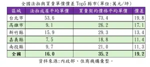 ▲全國法拍與買賣單價價差Top 5縣市。（圖／住商機構提供）