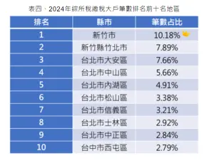 ▲2024年綜所稅繳稅大戶筆數排名前十名地區。（圖／聯卡中心提供）