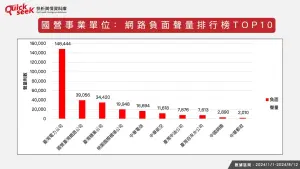 ▲國營事業單位：網路負面聲量排行榜TOP10。（圖／QuickseeK提供）