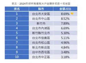 ▲2024年綜所稅繳稅大戶金額排名前十名地區。（圖／聯卡中心提供）