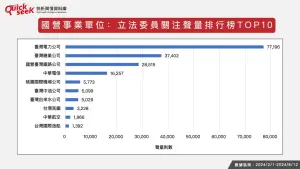 ▲國營事業單位：立法委員關注聲量排行榜TOP10。（圖／QuickseeK提供）