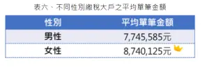 ▲不同性別繳稅大戶之平均單筆金額。（圖／聯卡中心提供）