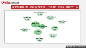 ▲國營事業單位好感度＆賴清德、民進黨好感度：關聯性分析。（圖／QuickseeK提供）